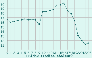 Courbe de l'humidex pour Ile d'Yeu - Saint-Sauveur (85)