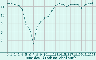 Courbe de l'humidex pour la bouée 62120