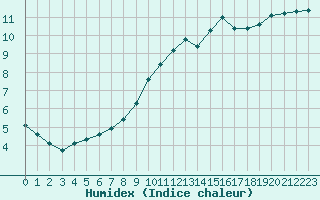 Courbe de l'humidex pour Valleroy (54)