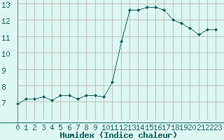 Courbe de l'humidex pour Poitiers (86)