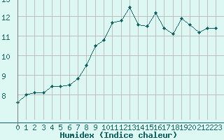 Courbe de l'humidex pour Fokstua Ii