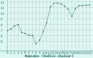 Courbe de l'humidex pour Bastia (2B)