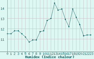 Courbe de l'humidex pour Ile de Groix (56)