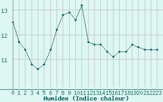 Courbe de l'humidex pour Wien / City