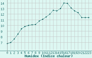 Courbe de l'humidex pour Rotenburg (Wuemme)