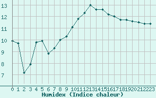 Courbe de l'humidex pour Les Pennes-Mirabeau (13)