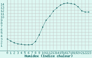 Courbe de l'humidex pour Le Mesnil-Esnard (76)