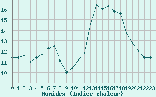 Courbe de l'humidex pour La Beaume (05)