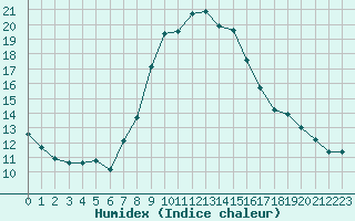 Courbe de l'humidex pour Berlin-Dahlem