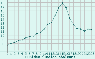 Courbe de l'humidex pour Valle