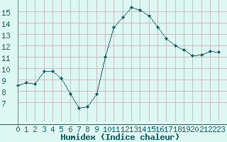 Courbe de l'humidex pour Barcelona