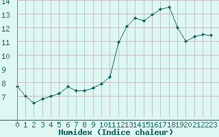 Courbe de l'humidex pour Perpignan Moulin  Vent (66)