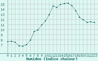 Courbe de l'humidex pour Chaumont (Sw)