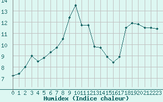 Courbe de l'humidex pour Cap Corse (2B)