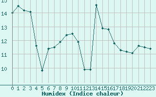 Courbe de l'humidex pour Fair Isle