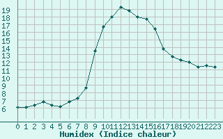 Courbe de l'humidex pour Cevio (Sw)