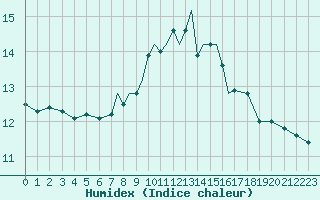 Courbe de l'humidex pour Scilly - Saint Mary's (UK)