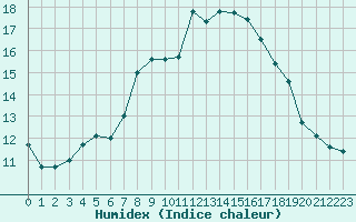 Courbe de l'humidex pour Meppen