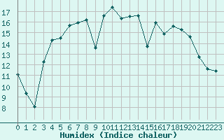 Courbe de l'humidex pour San Vicente de la Barquera