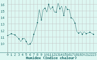 Courbe de l'humidex pour Guernesey (UK)