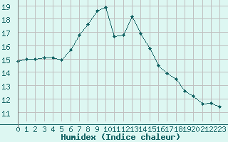 Courbe de l'humidex pour Brandelev