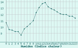 Courbe de l'humidex pour Biarritz (64)