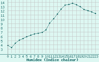 Courbe de l'humidex pour Muirancourt (60)