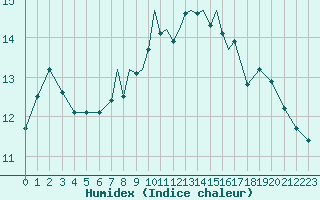 Courbe de l'humidex pour Scilly - Saint Mary's (UK)