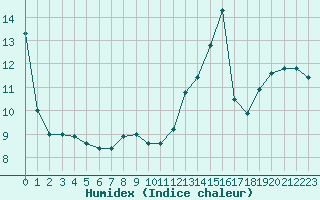 Courbe de l'humidex pour Ste (34)