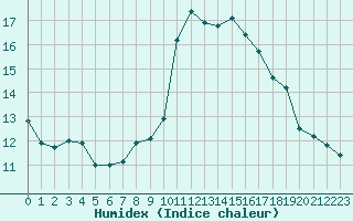 Courbe de l'humidex pour Le Mesnil-Esnard (76)