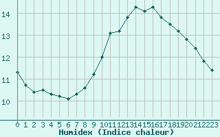 Courbe de l'humidex pour Lyneham