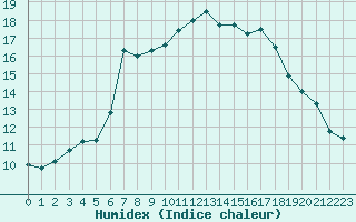 Courbe de l'humidex pour Coulommes-et-Marqueny (08)