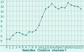 Courbe de l'humidex pour Logrono (Esp)