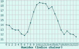 Courbe de l'humidex pour Caserta