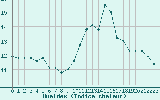 Courbe de l'humidex pour Saint-Ciers-sur-Gironde (33)