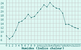 Courbe de l'humidex pour Aasele