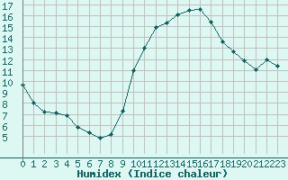 Courbe de l'humidex pour Fameck (57)