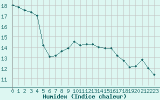 Courbe de l'humidex pour Stabroek