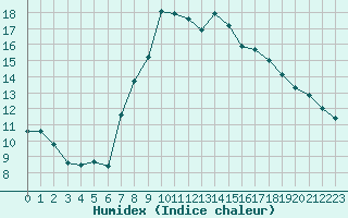 Courbe de l'humidex pour Huercal Overa