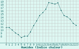 Courbe de l'humidex pour Neuchatel (Sw)