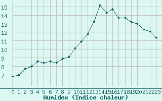 Courbe de l'humidex pour Caen (14)