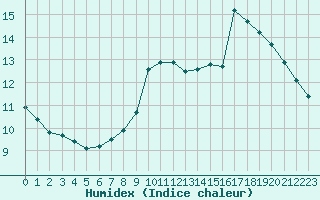 Courbe de l'humidex pour Bellefontaine (88)