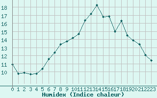 Courbe de l'humidex pour Aix-la-Chapelle (All)