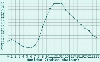 Courbe de l'humidex pour Cieza