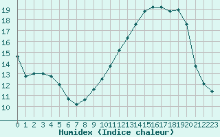 Courbe de l'humidex pour Luc-sur-Orbieu (11)