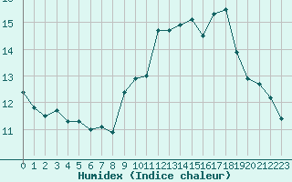 Courbe de l'humidex pour Malbosc (07)