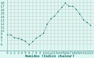 Courbe de l'humidex pour Selonnet - Chabanon (04)