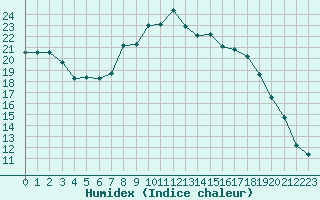 Courbe de l'humidex pour Dourbes (Be)