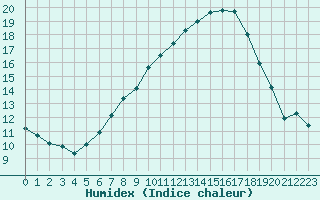 Courbe de l'humidex pour Waddington