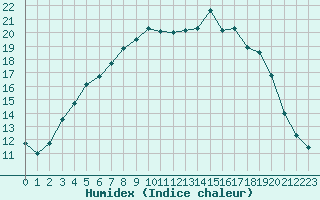 Courbe de l'humidex pour Marham